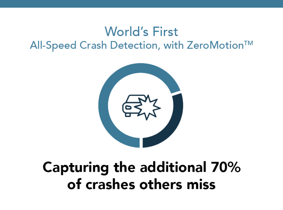 World's First All-Speed Crash Detection, with ZeroMotion